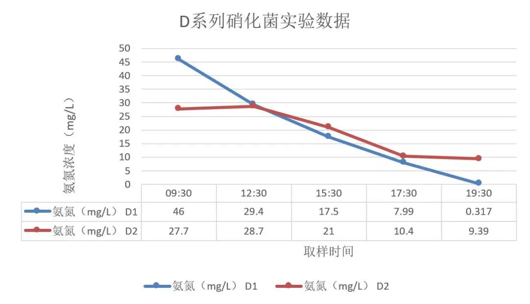 硝化菌種實(shí)驗(yàn)數(shù)據(jù)